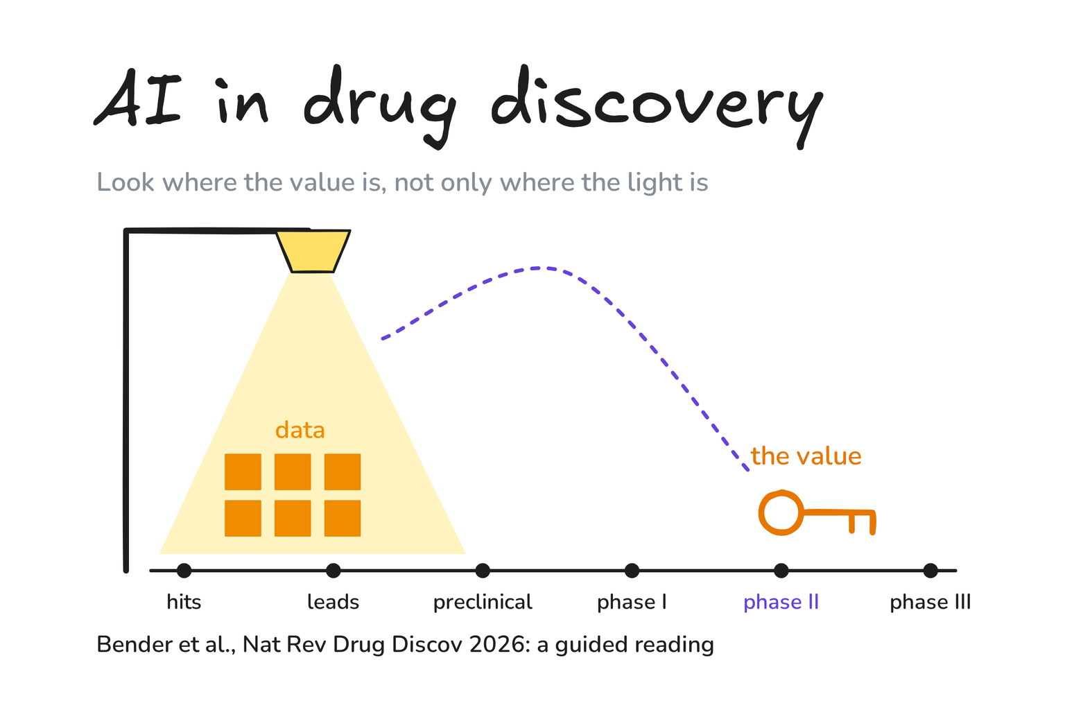 Hand-drawn graphic: a streetlight shines on the data-rich early stages of the drug pipeline, while the key, the value, lies in the dark at phase II.