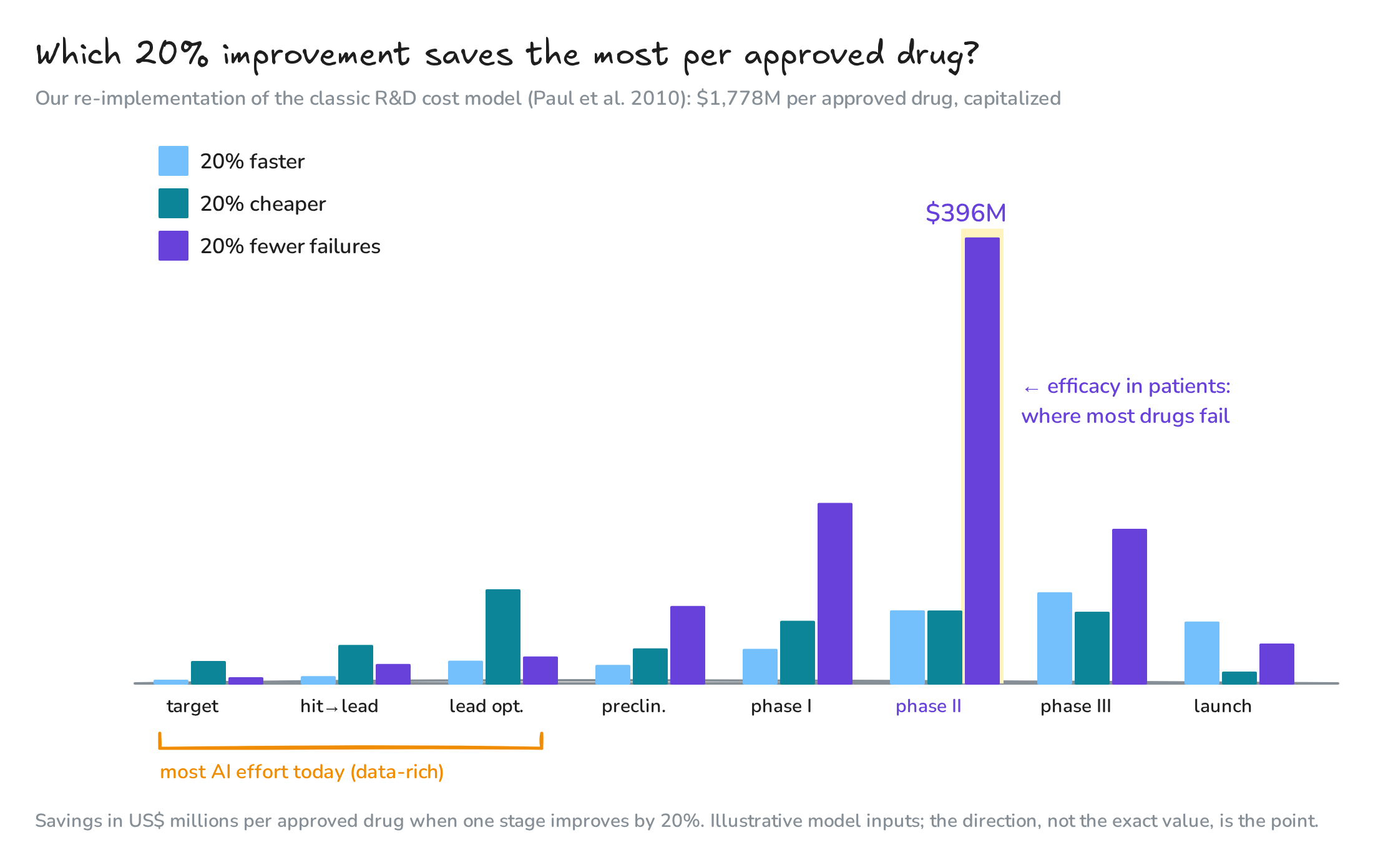 Fig. 1. Savings per approved drug from 20% improvements at each stage