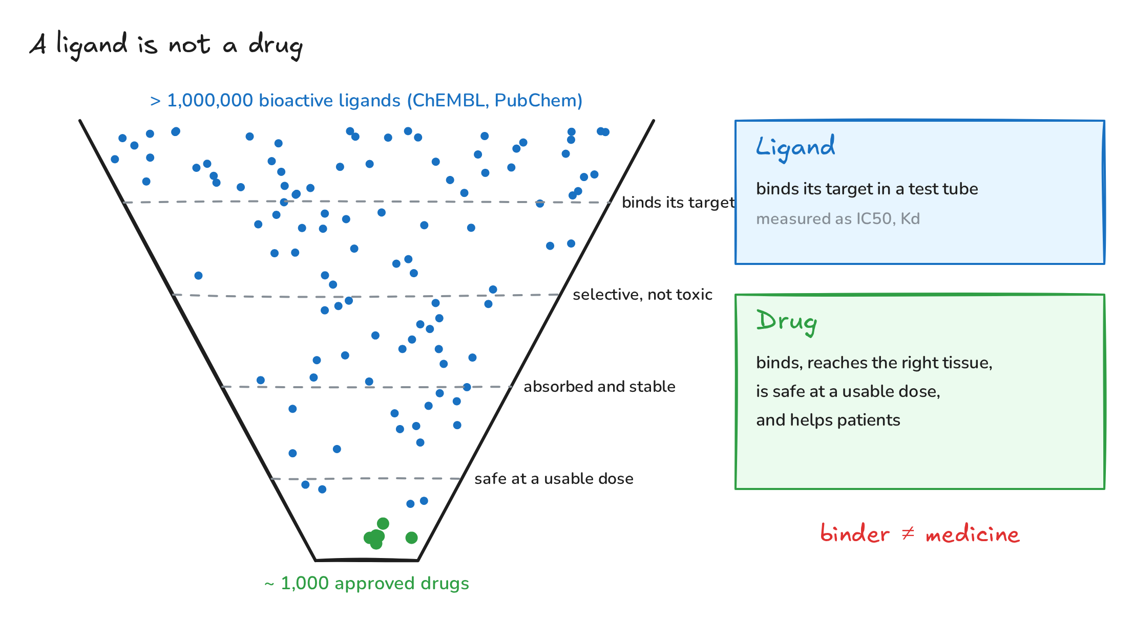 Fig. 2. Many ligands, few drugs