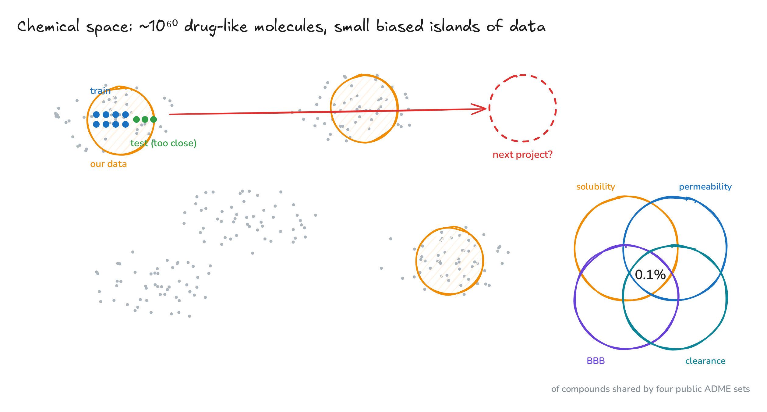 Fig. 3. Datasets are small islands in chemical space