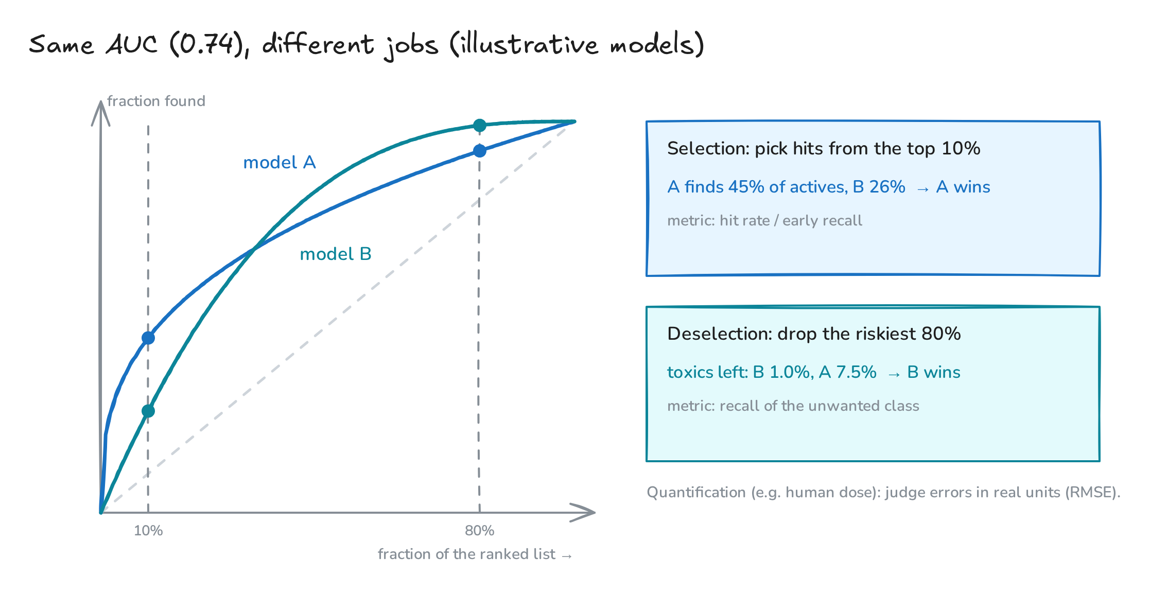 Fig. 4. Two models with the same AUC and opposite strengths