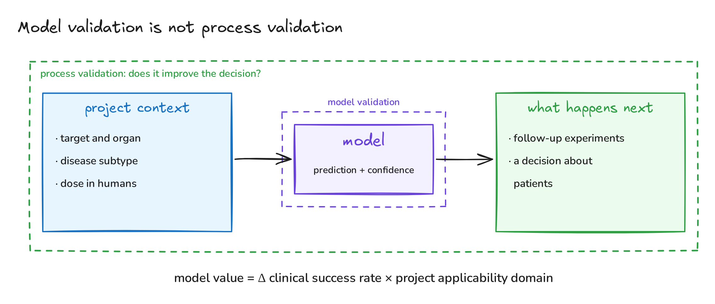 Fig. 5. Model validation is only the middle of the process