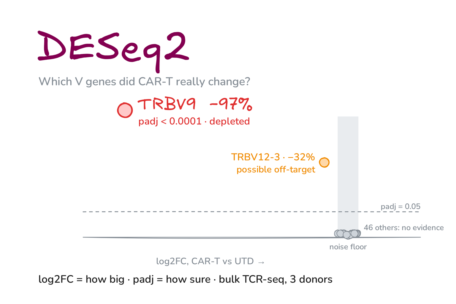 Hand-drawn graphic titled 'DESeq2': a flattened volcano plot where 46 grey V genes sit inside a narrow noise-floor band, an orange dot marks TRBV12-3 (−32%, possible off-target) and a red dot far to the left marks TRBV9 (−97%, padj < 0.0001, depleted).