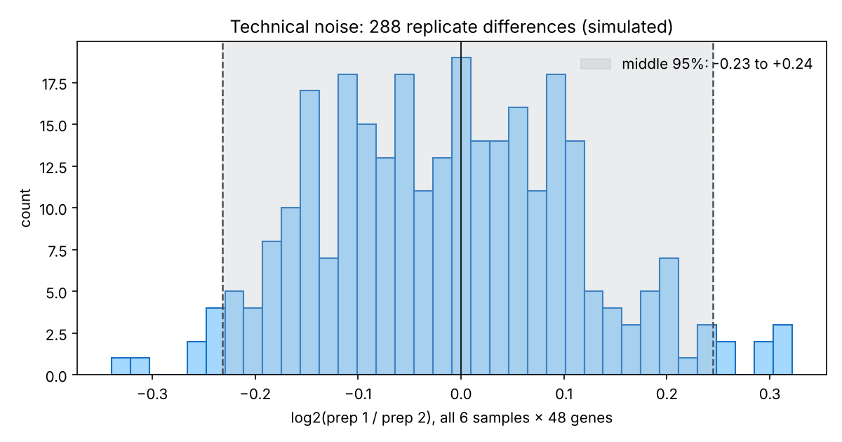 Histogram of 288 replicate differences