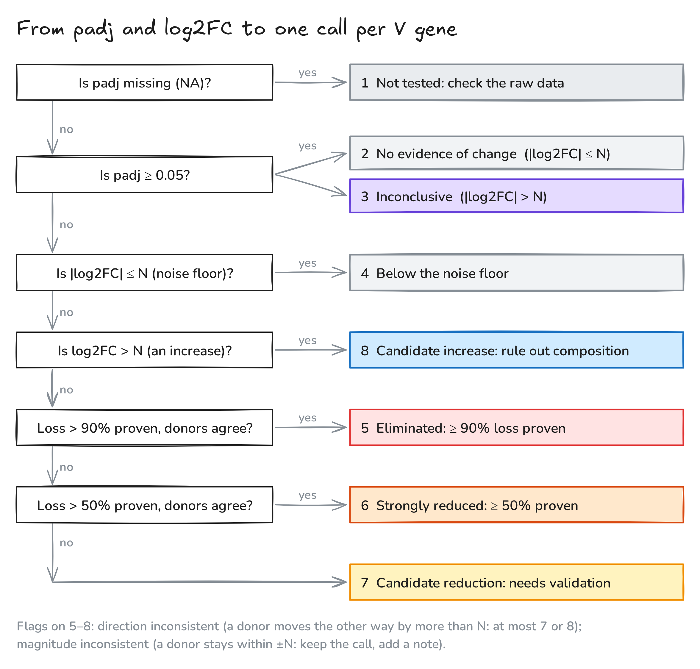 Decision ladder with eight outcomes