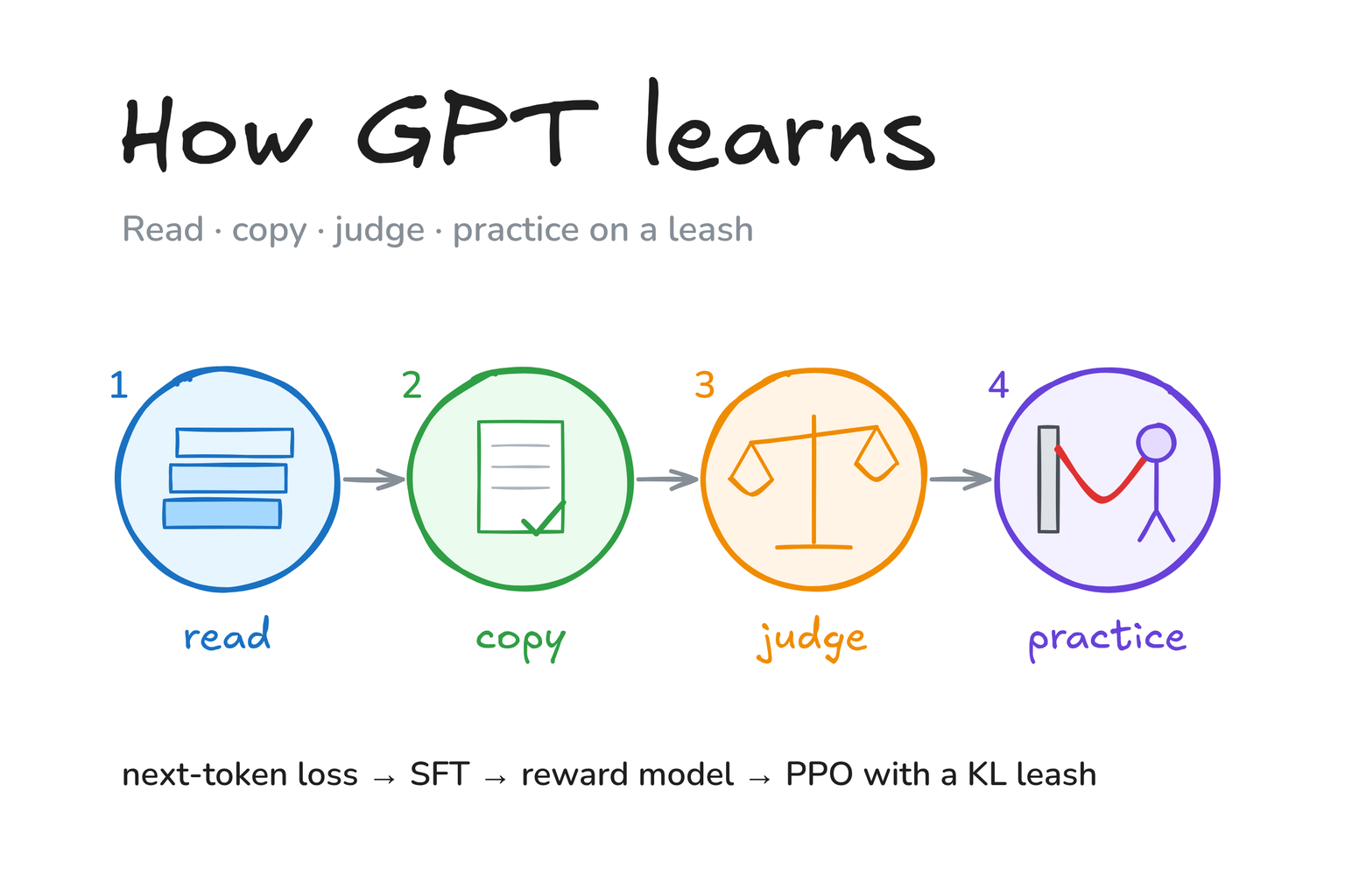 Hand-drawn graphic titled 'How GPT learns': four numbered circles joined by arrows: a stack of books (read), a page with a check mark (copy), a balance scale (judge), and a figure on a red leash tied to a post (practice).
