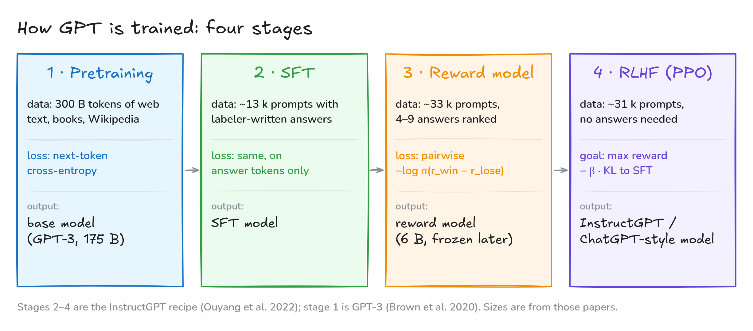 Fig. 1. The four training stages, with the data each one uses, the loss it minimizes, and what it produces.