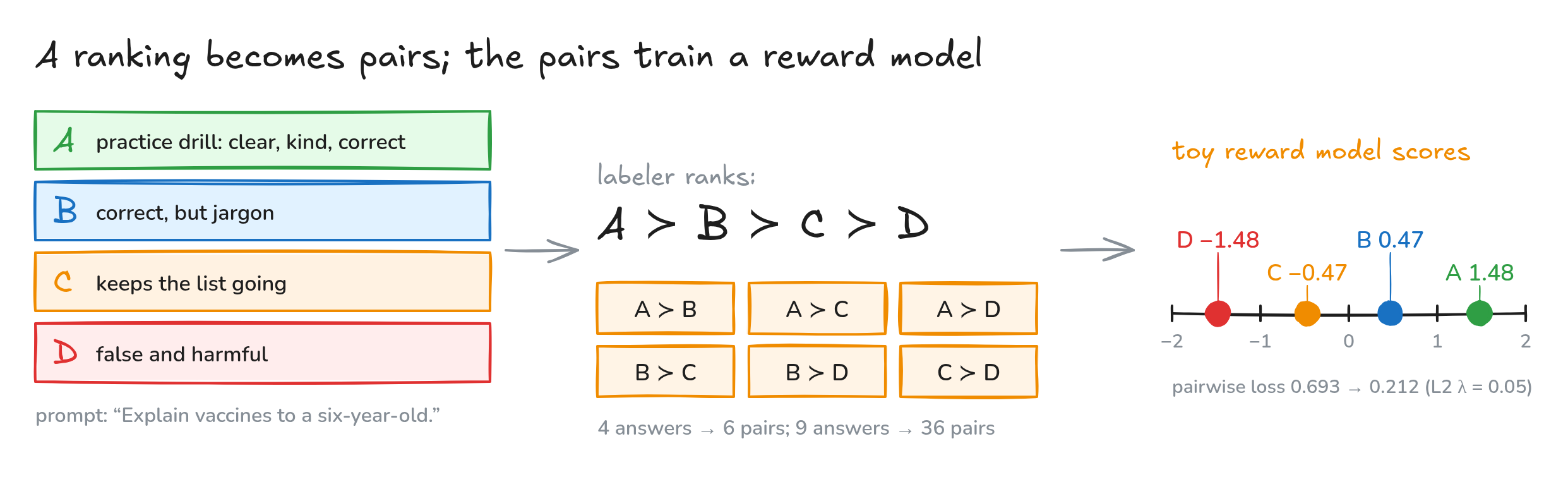 Fig. 3. Four answers, one ranking, six pairs, and the reward scores the toy model learns.