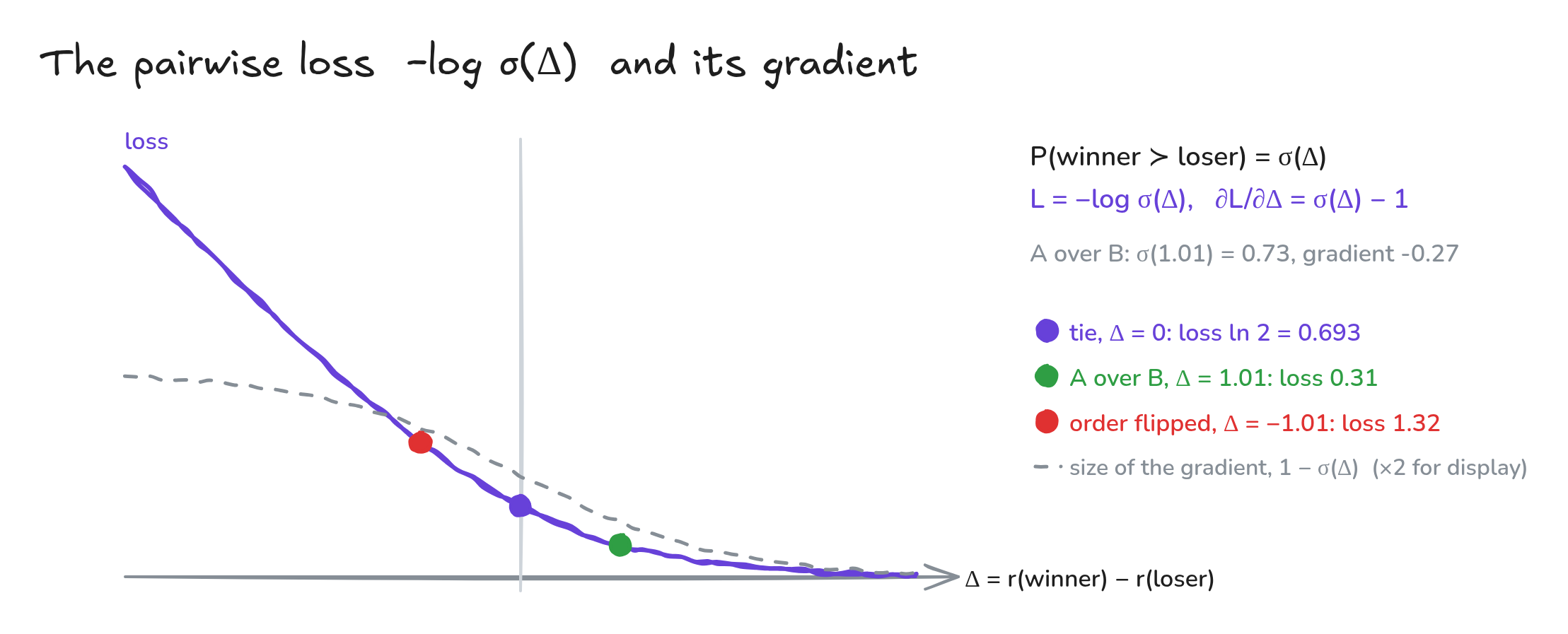 Fig. 4. The pairwise loss −log σ(Δ) with the three worked points, and the size of its gradient.