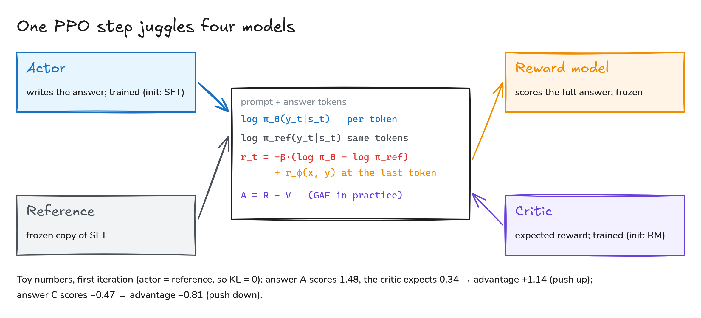 Fig. 5. Actor, reference, reward model and critic, and the quantities they compute for one answer.