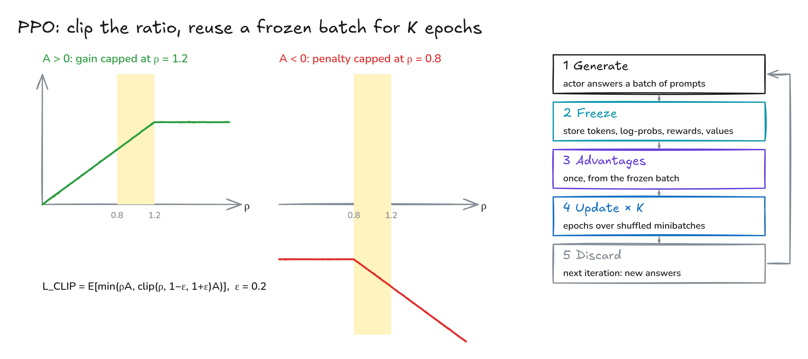 Fig. 6. The clipped objective for positive and negative advantages, and one PPO iteration.