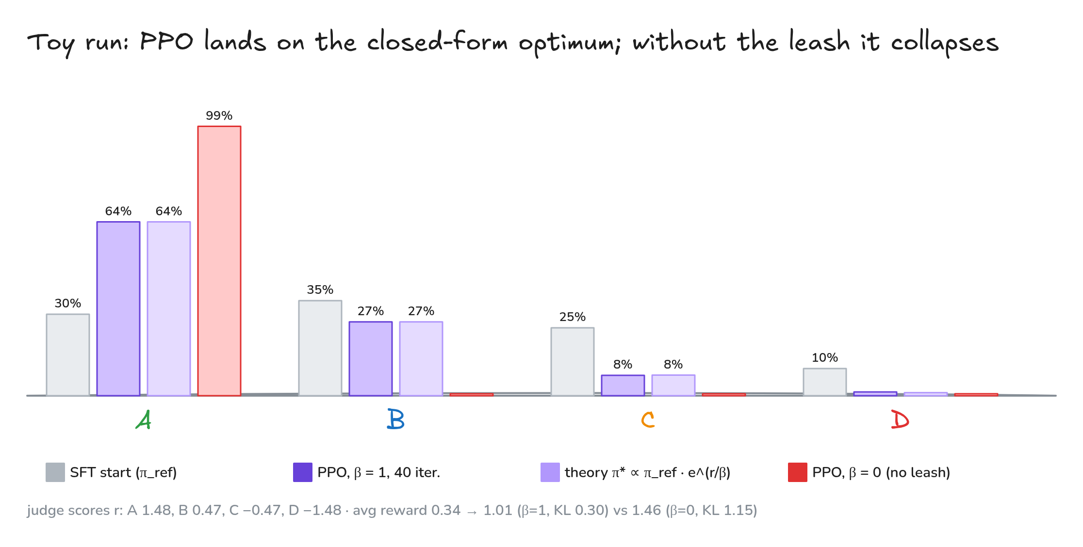 Fig. 7. Toy run: SFT start, PPO with β = 1, the closed-form optimum, and PPO with β = 0.