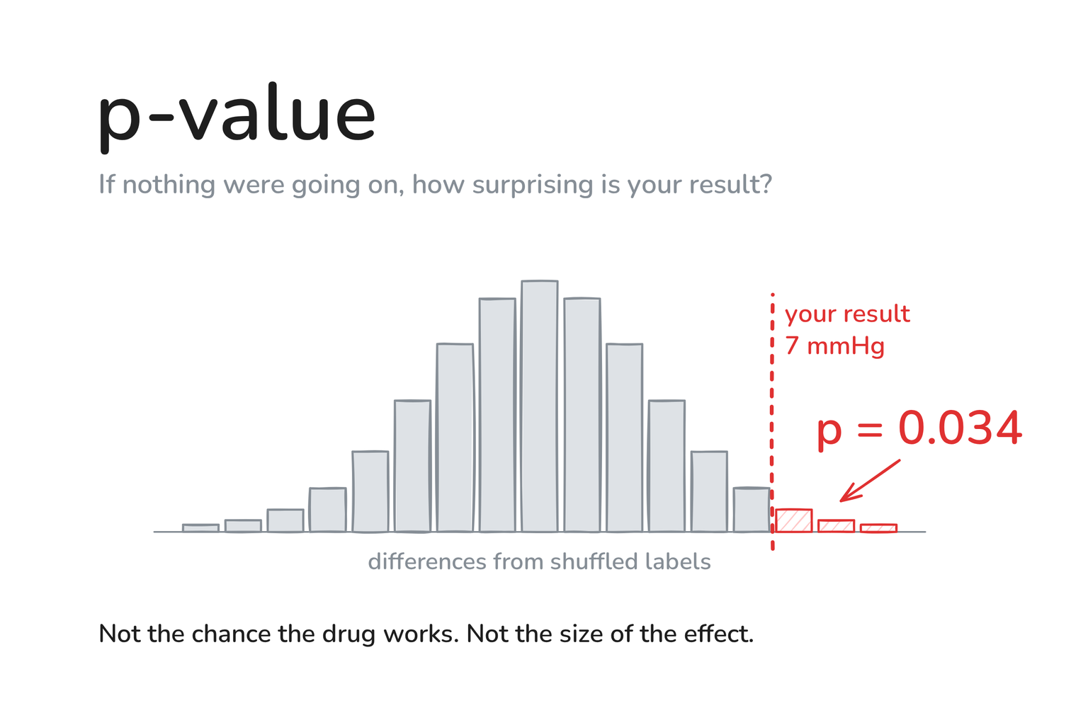 Hand-drawn graphic: a histogram of differences from shuffled labels, with the observed 7 mmHg result in the right tail and p = 0.034.
