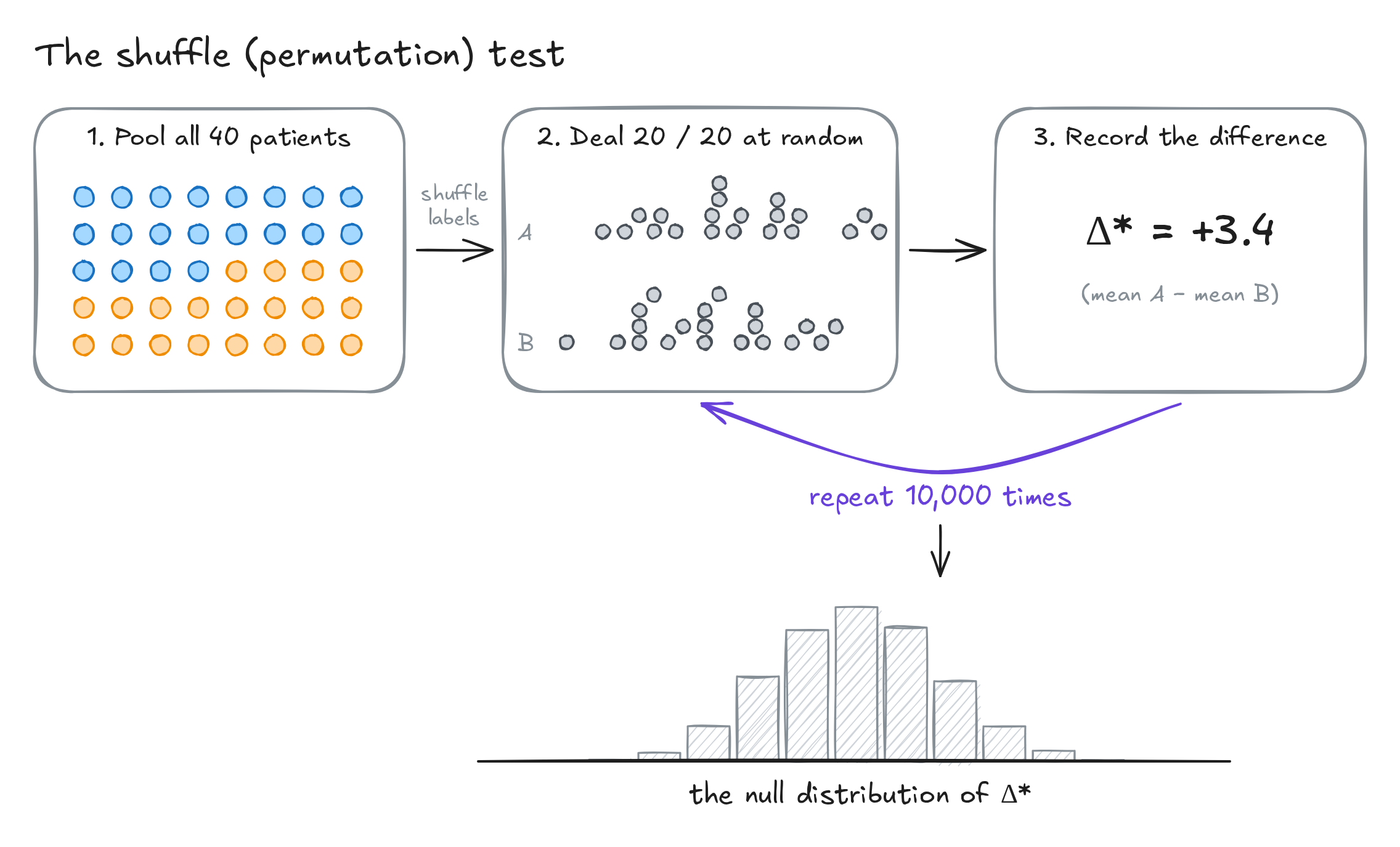 Fig. 2. The shuffle (permutation) test