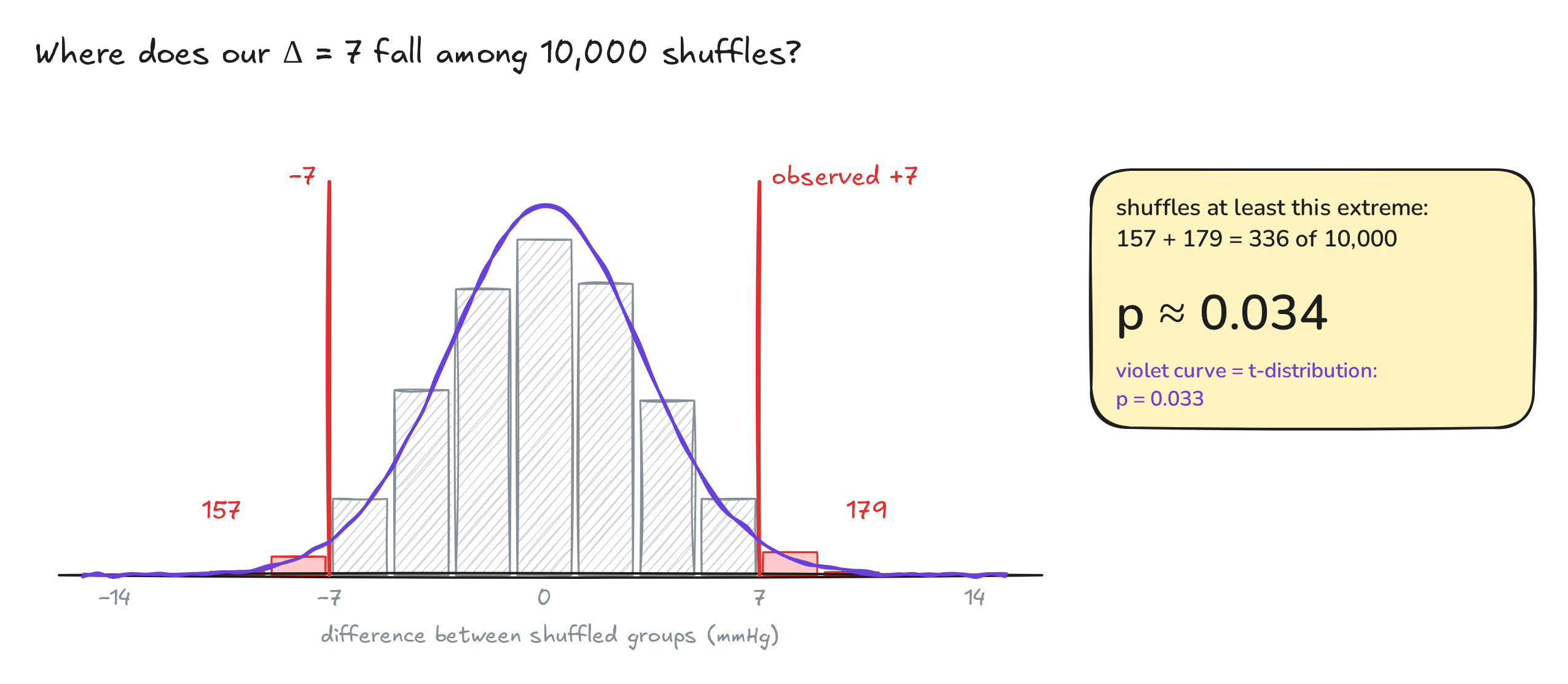 Fig. 3. The observed difference against the null distribution