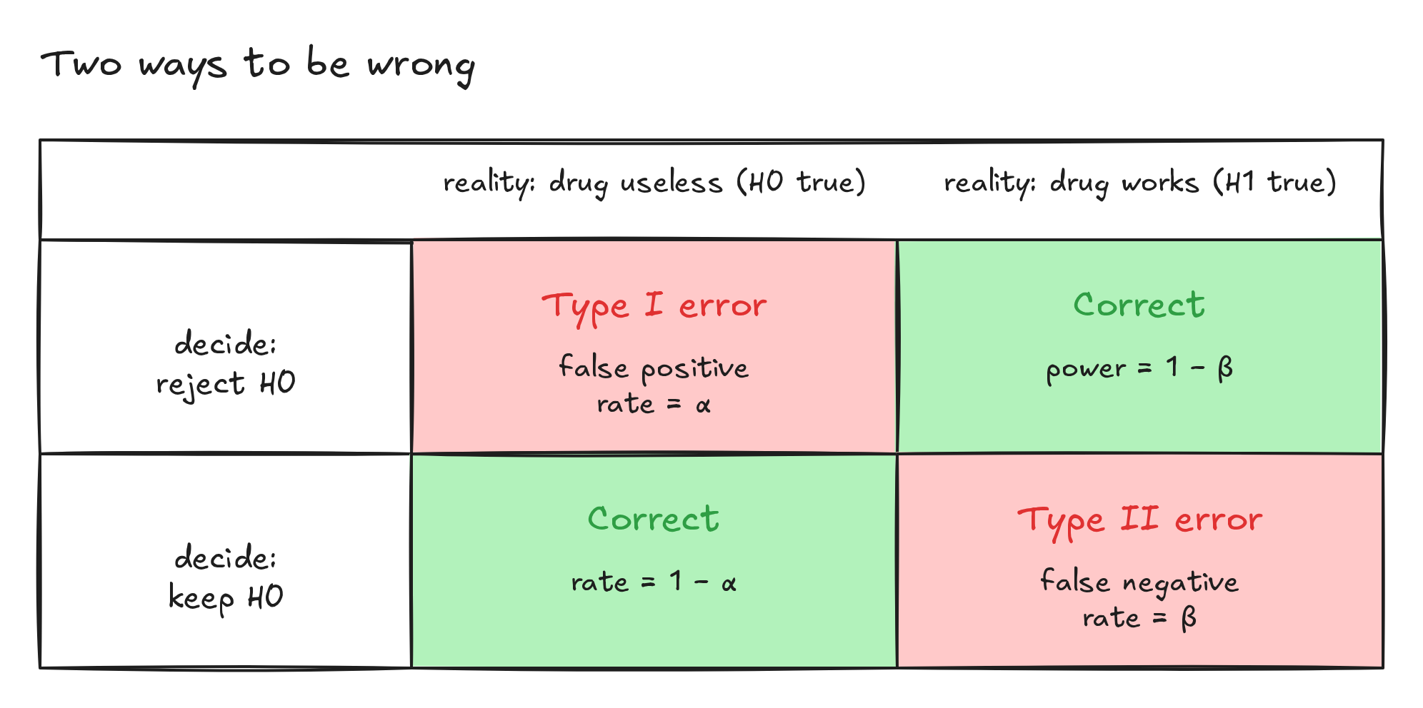 Fig. 4. Two ways to be wrong
