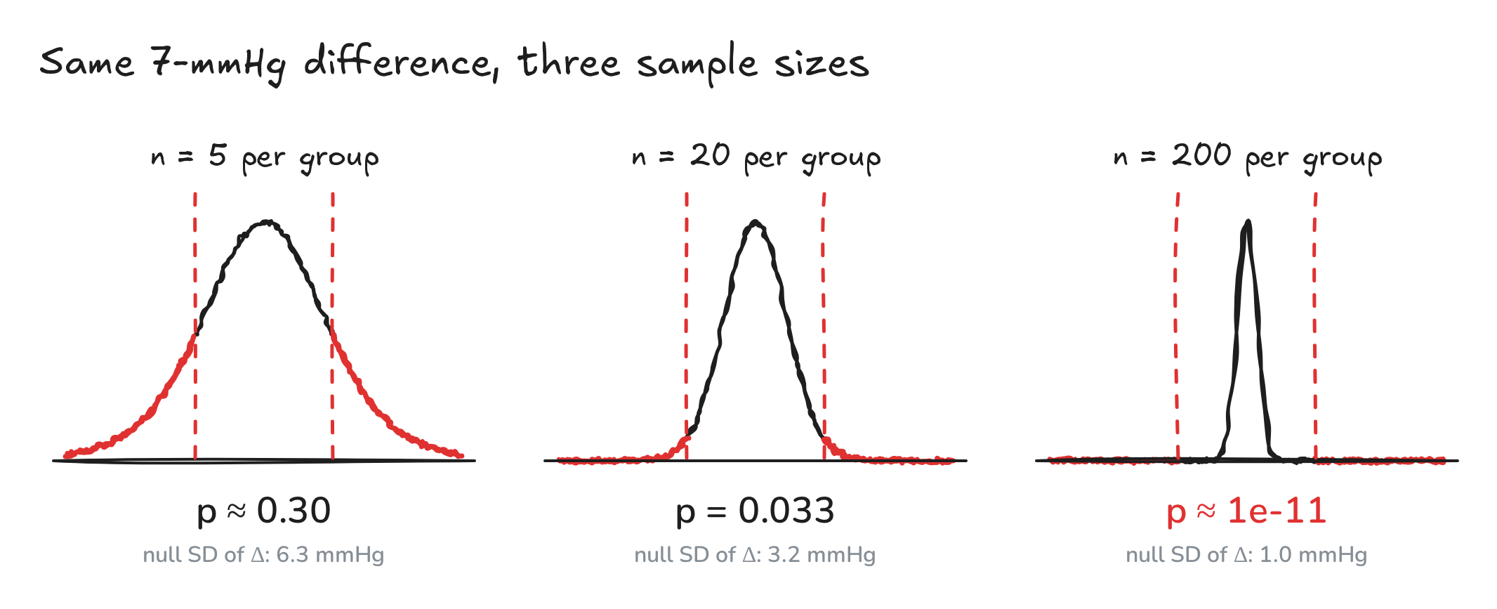 Fig. 5. The same 7-mmHg difference with three sample sizes