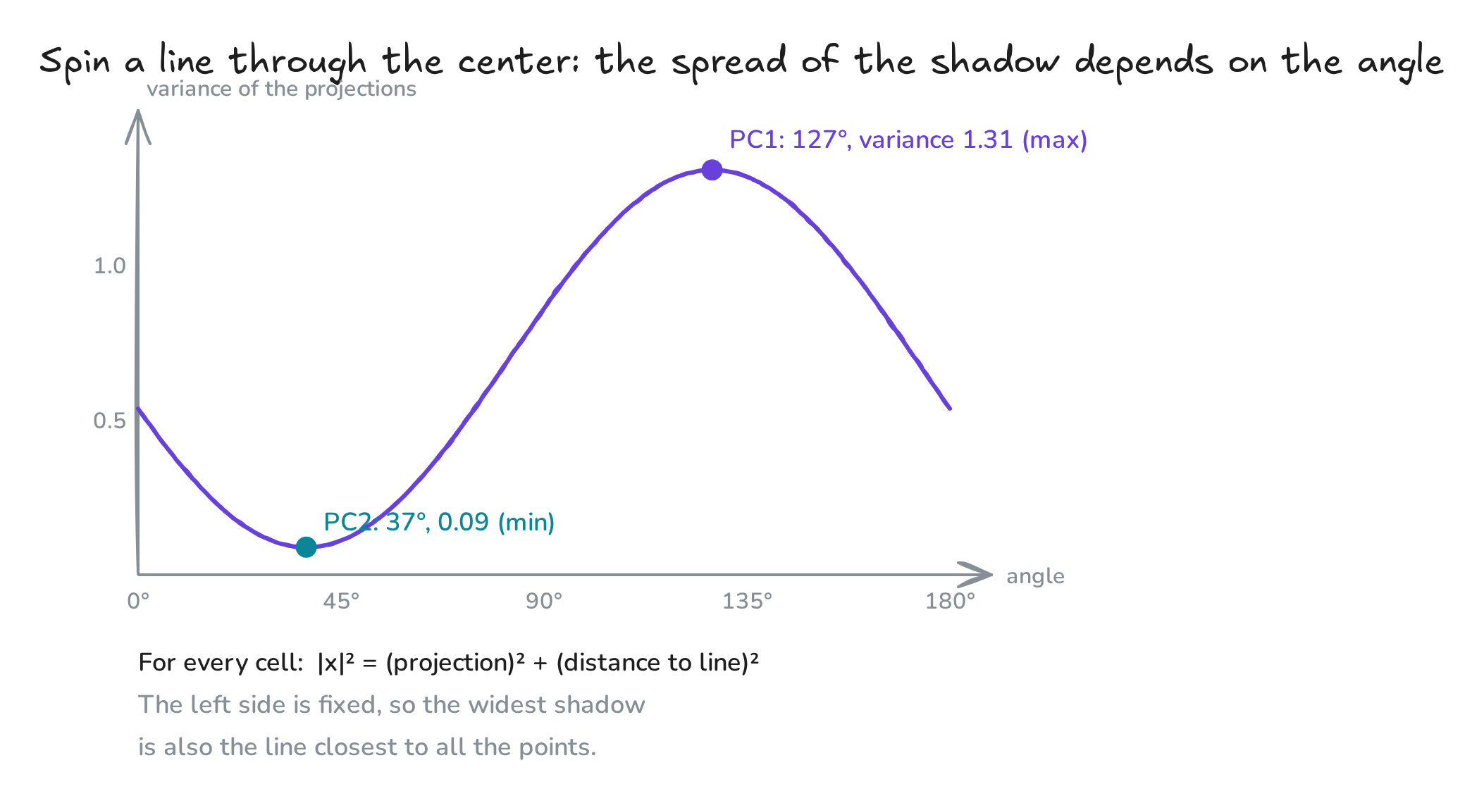 Fig. 2. Variance of the projections as the line spins