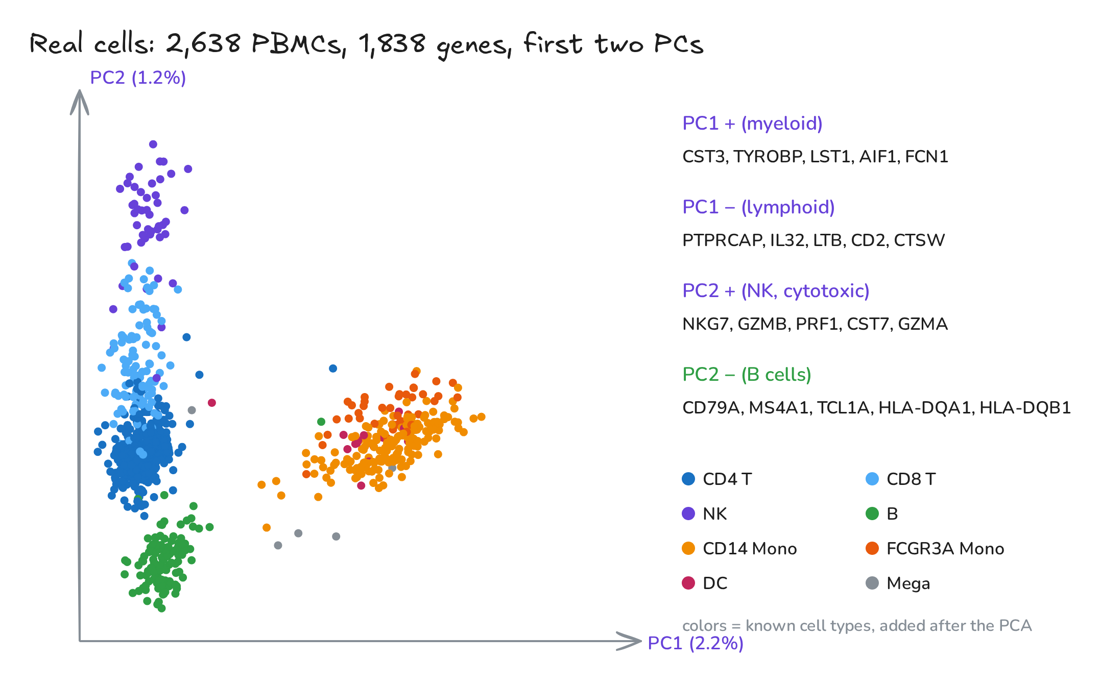 Fig. 3. PBMC 3k on its first two principal components