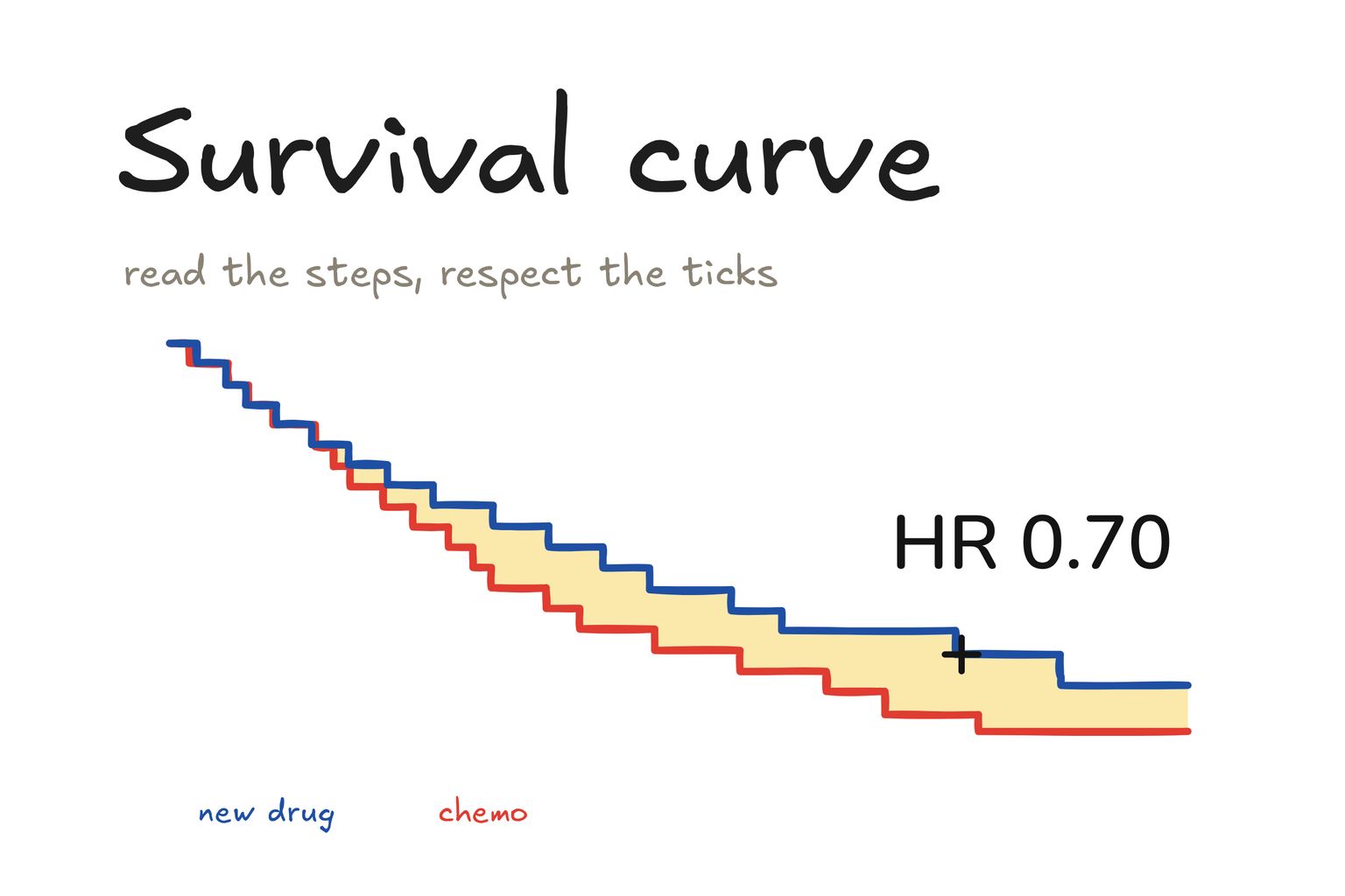 Hand-drawn graphic titled 'Survival curve': two staircase curves, blue for the new drug and red for chemotherapy, with the gap between them shaded yellow, a black tick mark on the blue curve, and the label 'HR 0.70'.