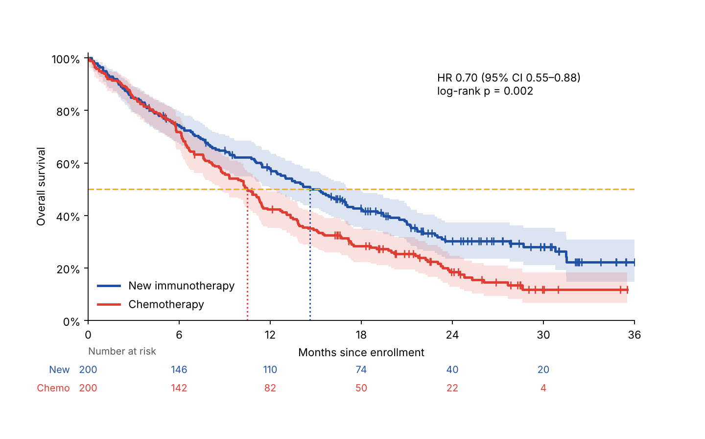 Kaplan–Meier curves of the simulated trial