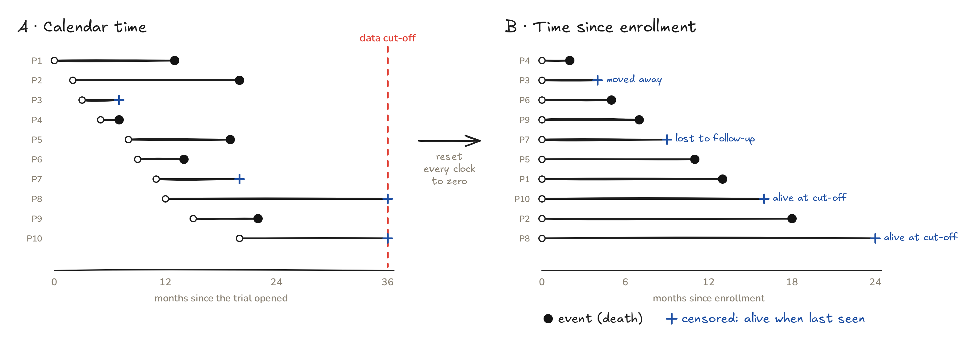 Calendar time versus time since enrollment