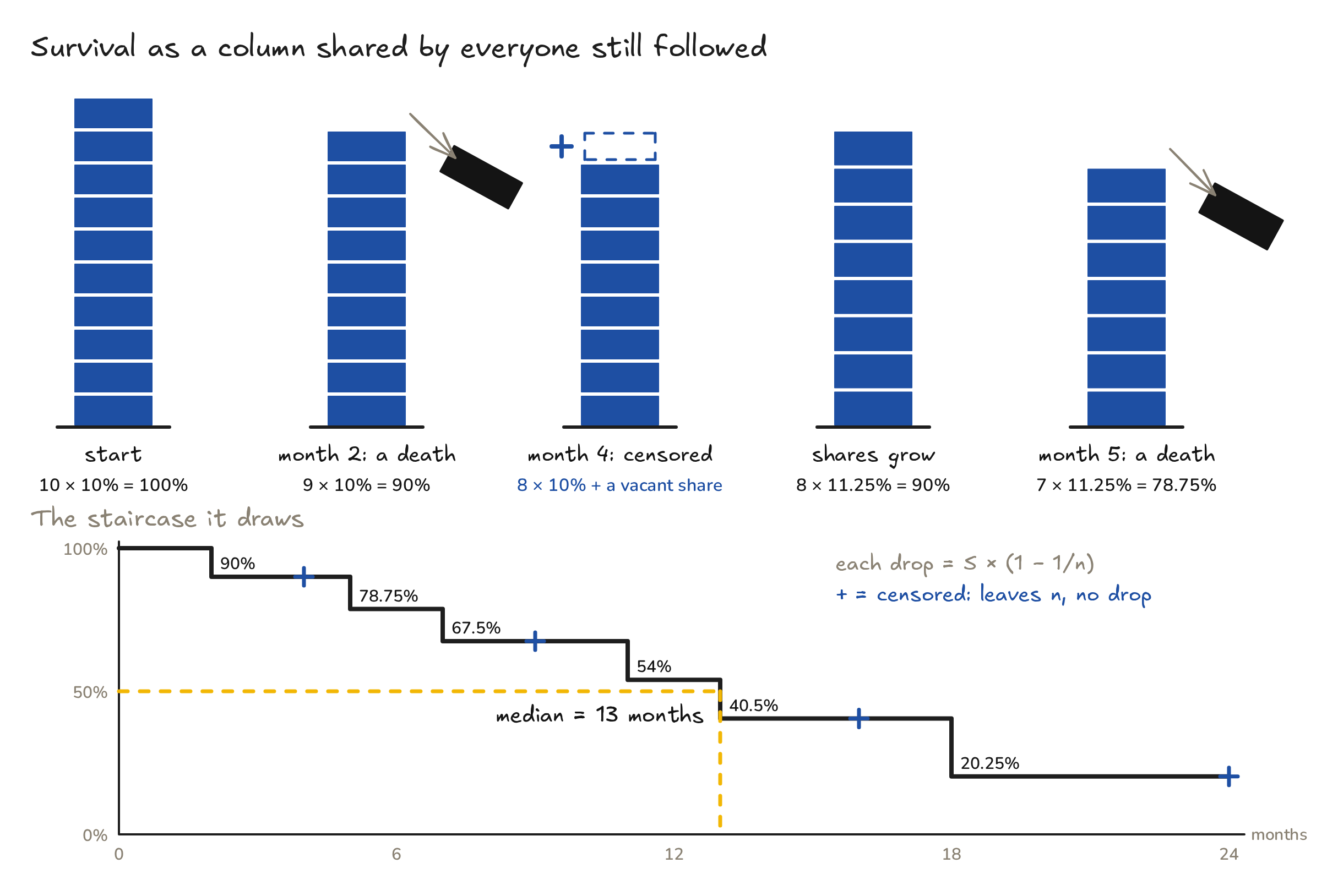 Kaplan–Meier as shares of a column