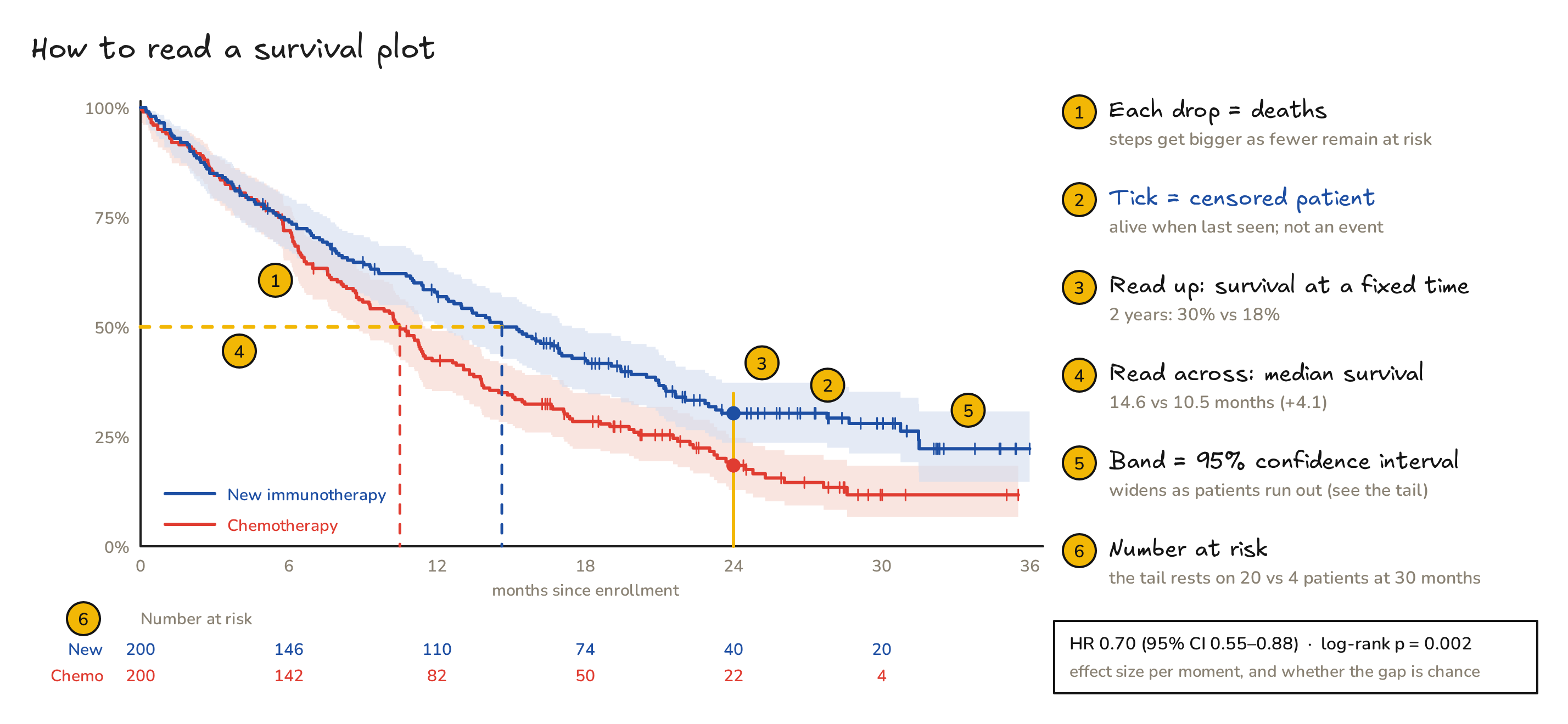 Anatomy of a survival plot