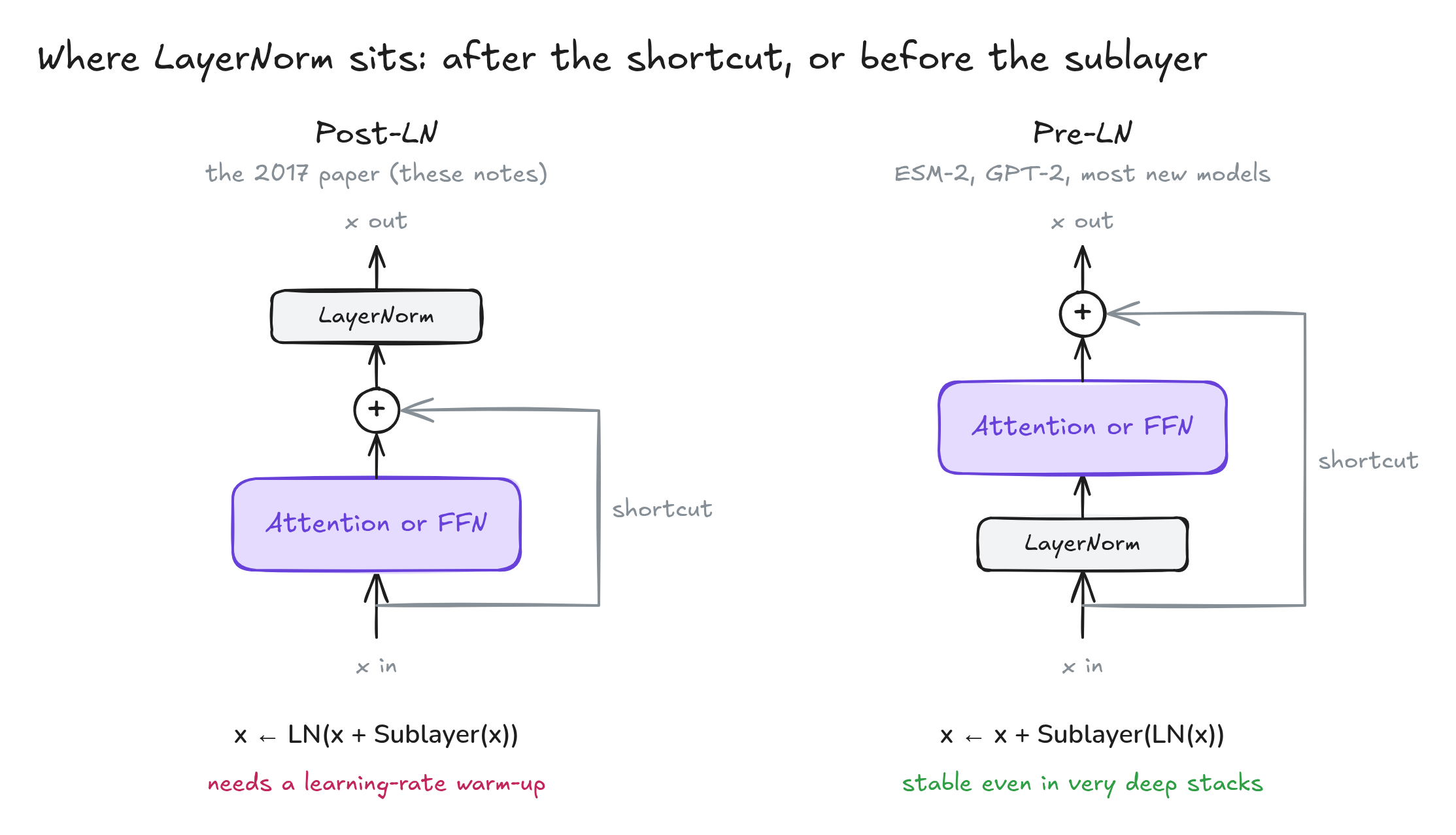 Fig. 11. Post-LN, as in the paper and these notes, and Pre-LN, as in ESM-2 (Section 6)