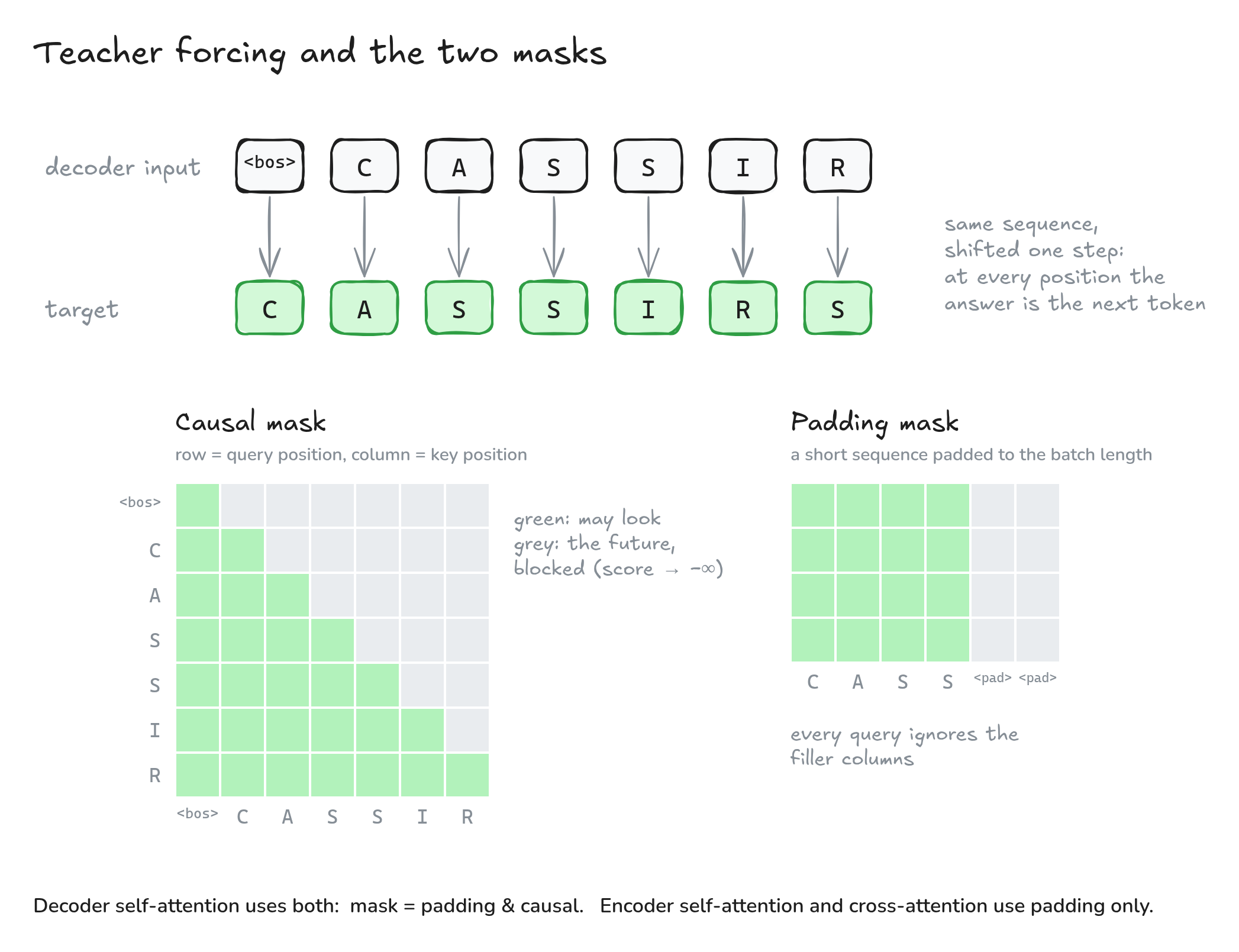 Fig. 12. Top: teacher forcing, where the decoder input is the target shifted one step right. Bottom: the causal and padding masks (green = may attend)