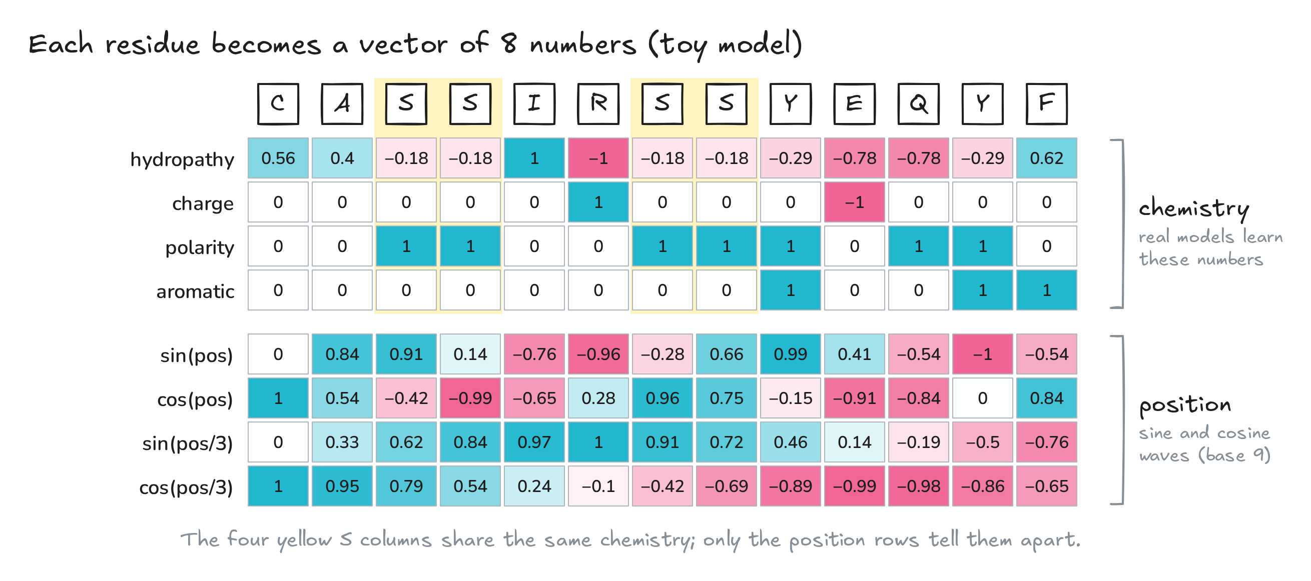Fig. 1. The toy input: one 8-number vector per residue