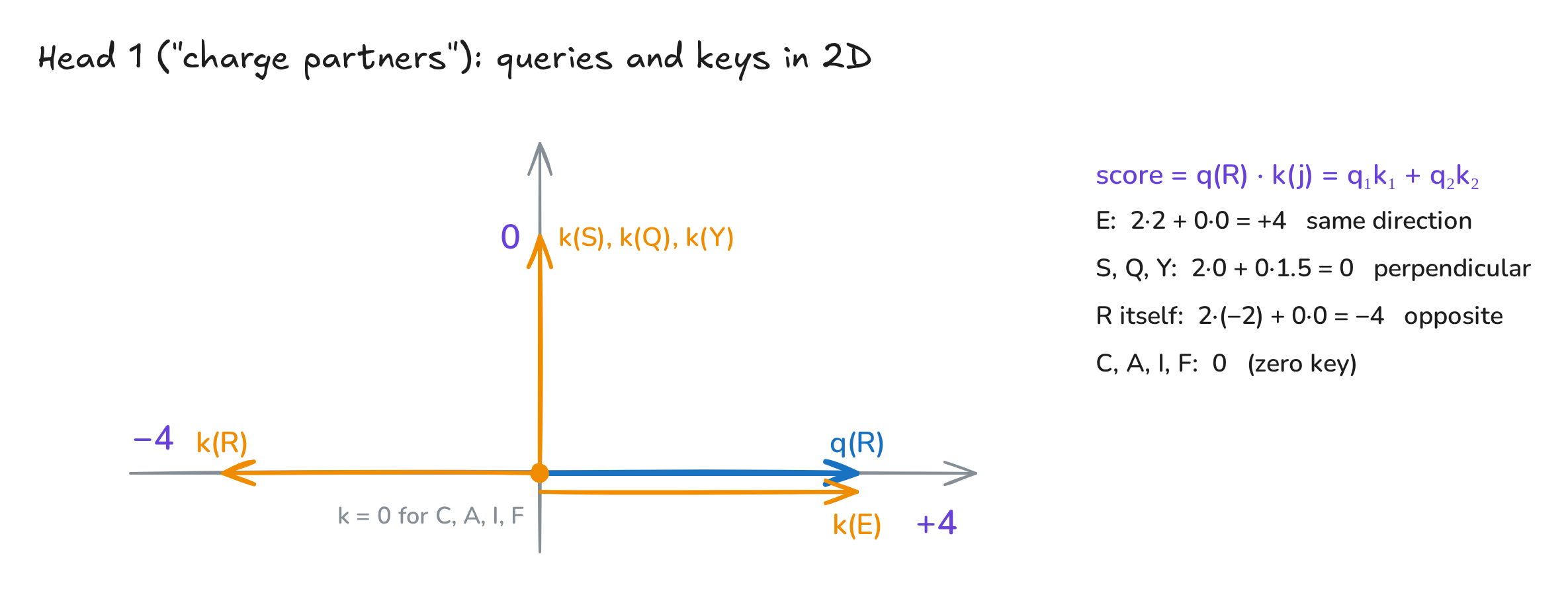 Fig. 2. Dot products in a two-dimensional head