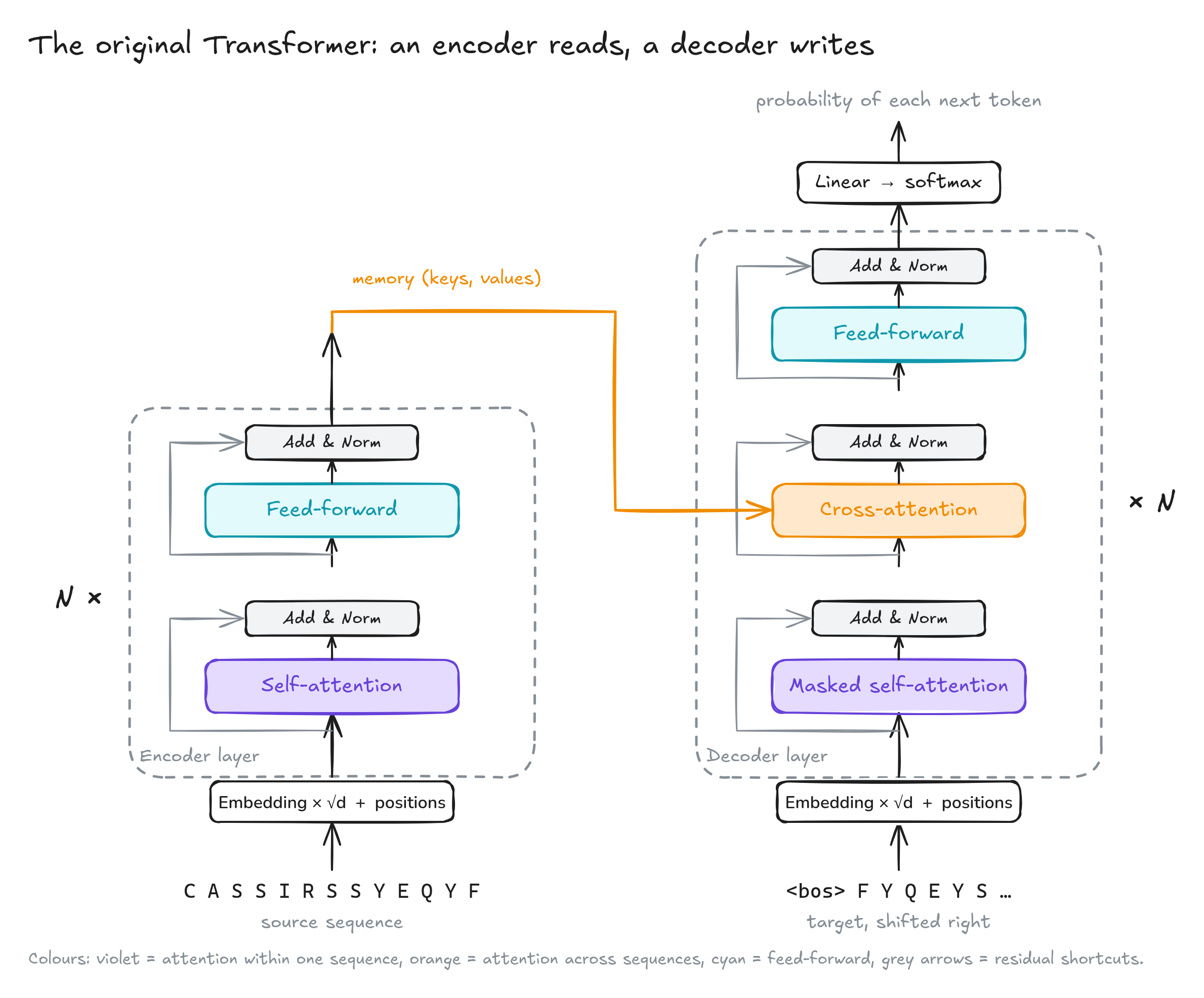 Fig. 8. The whole encoder–decoder. Each dashed box is one layer, repeated N times; the encoder's output feeds every decoder layer through cross-attention