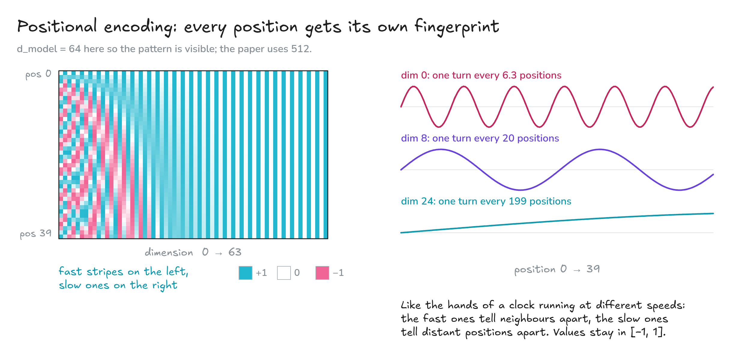 Fig. 9. The sinusoidal positional encoding as a heatmap (left) and three of its dimensions as waves (right)