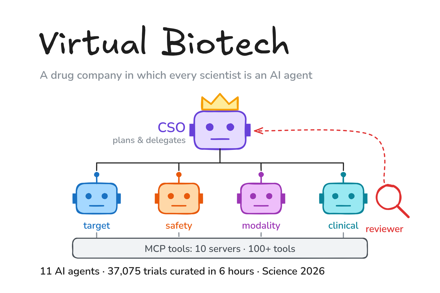 Hand-drawn graphic: a crowned AI robot, the virtual CSO, leads four colored division robots (target, safety, modality, clinical) that share a box of MCP tools, while a red magnifier, the reviewer, reports back to the CSO.