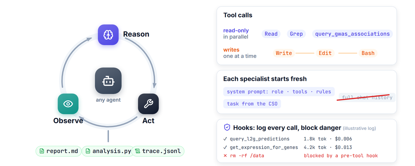 Fig. 3. Every agent runs the same reason–act–observe loop; specialists start with a fresh context, and hooks log and guard every tool call