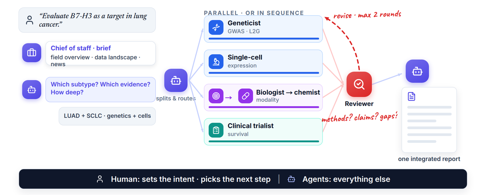 Fig. 4. Orchestration: brief and clarify, decompose and dispatch, review and revise, synthesize