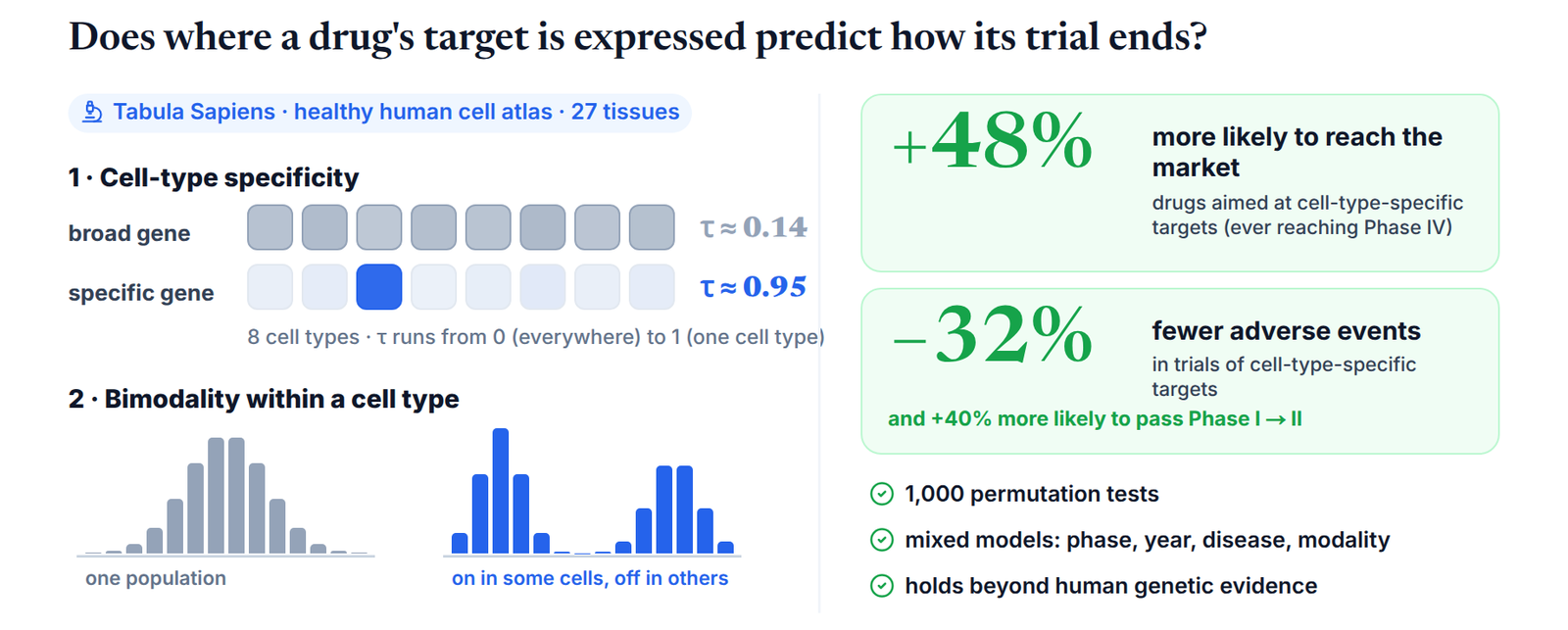 Fig. 6. Specificity and bimodality of a target, and what they predict
