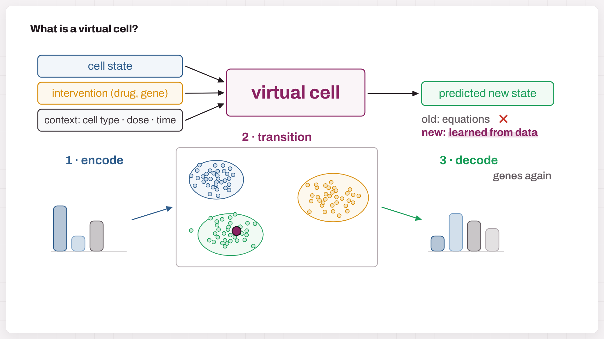 Fig. 2. Encode, transition, decode