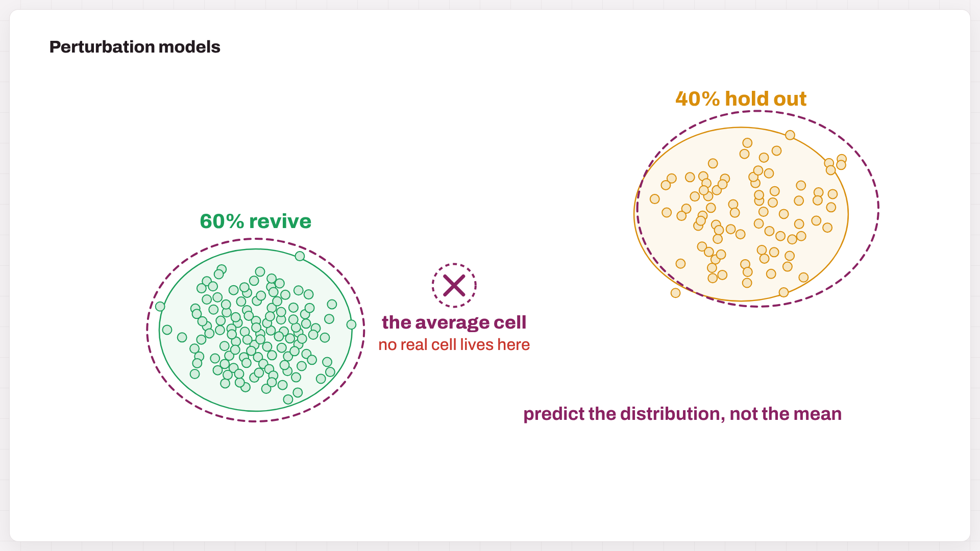 Fig. 5. Distribution versus average