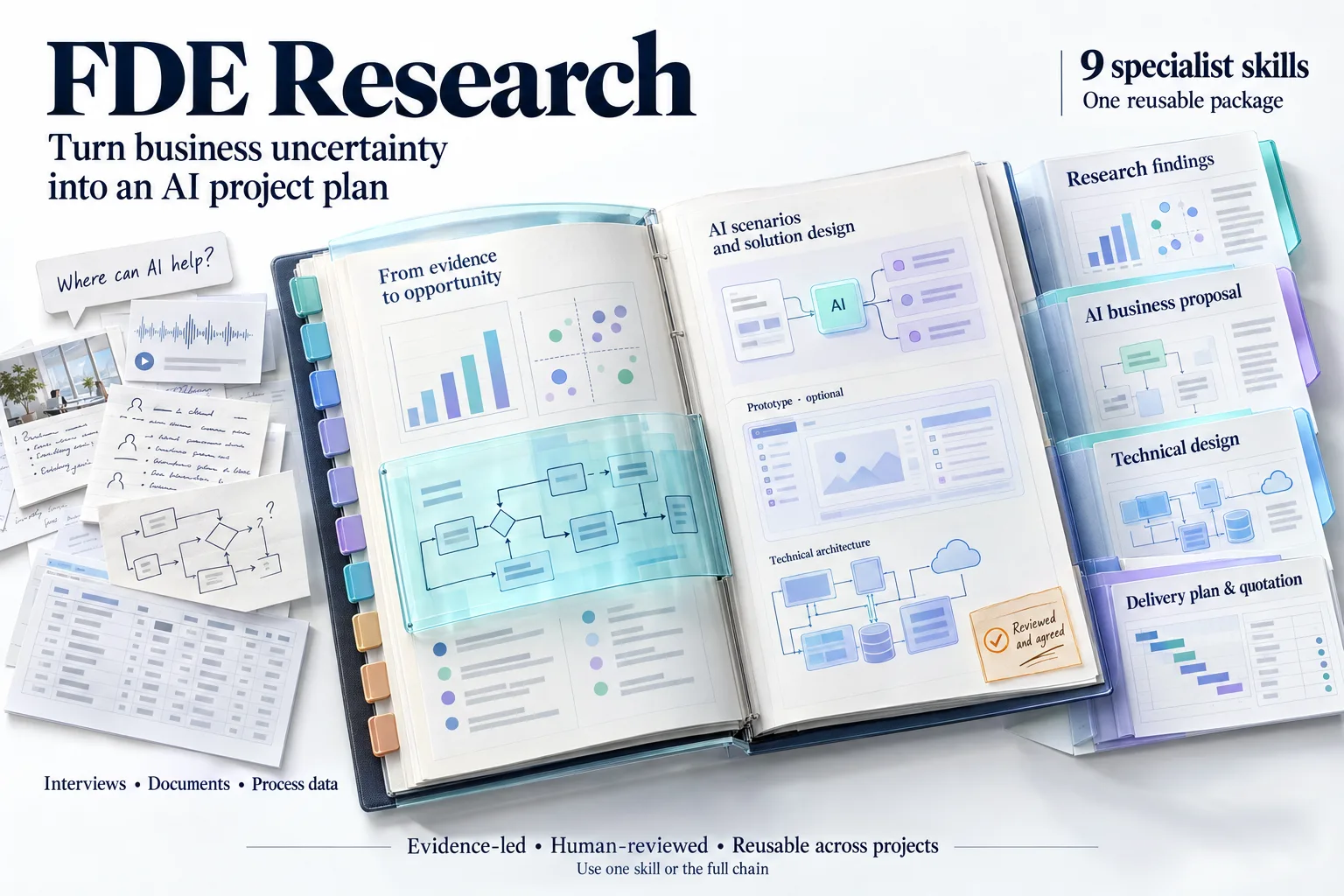Project card graphic: an open binder of research findings, AI scenarios and technical architecture beside interviews, documents and process data, with tabs for research findings, AI business proposal, technical design, and delivery plan and quotation.