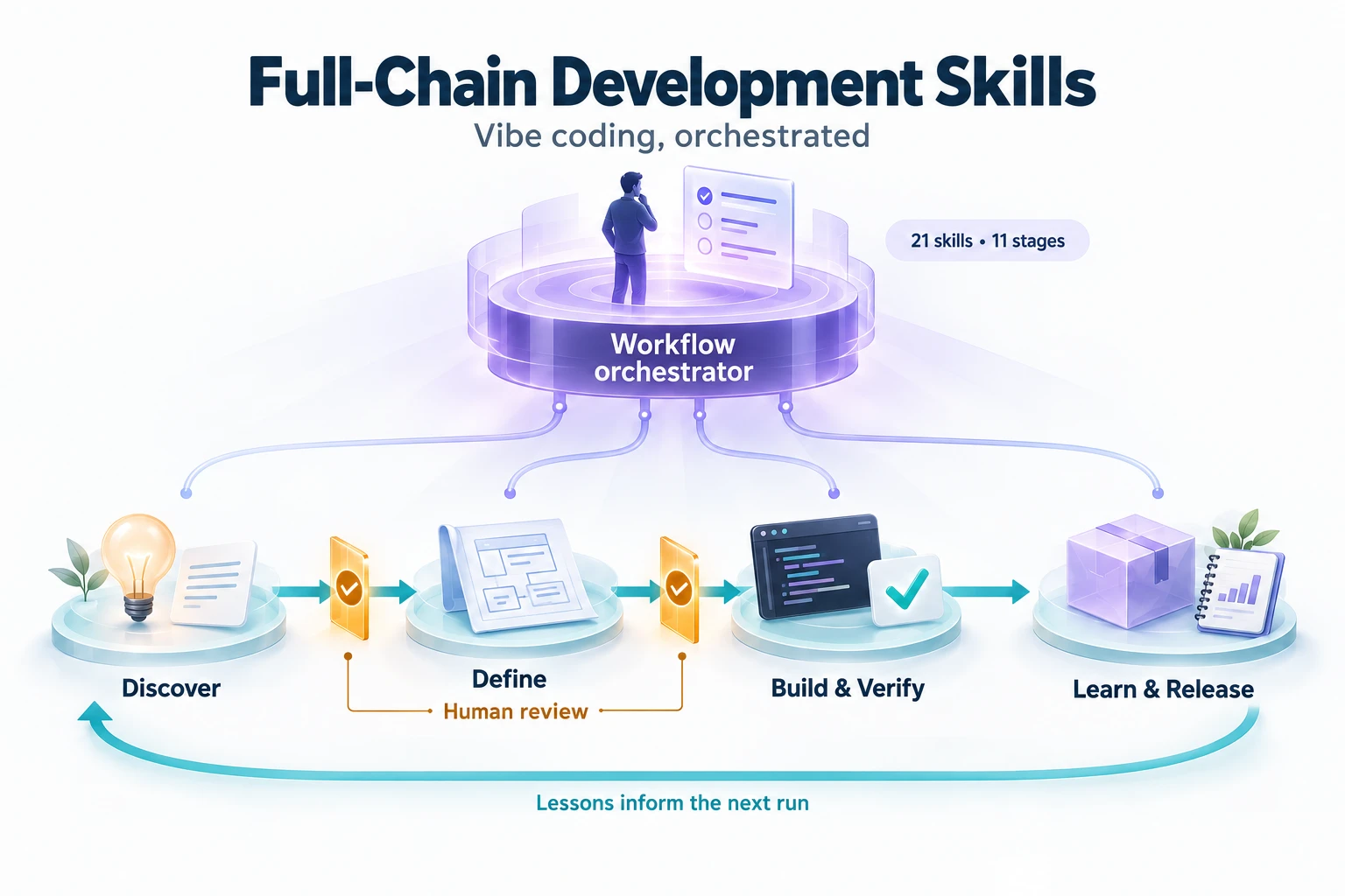 Project card graphic: a workflow orchestrator coordinates 21 skills across 11 stages, Discover, Define, Build and Verify, and Learn and Release, with human review gates and lessons feeding the next run.
