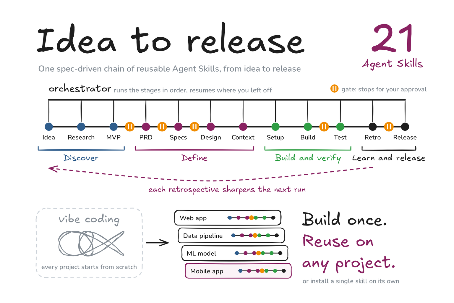 Hand-drawn graphic: 21 agent skills chained from idea to release in four phases (discover, define, build and verify, learn and release), with gates that stop for approval and a retrospective that feeds the next run.