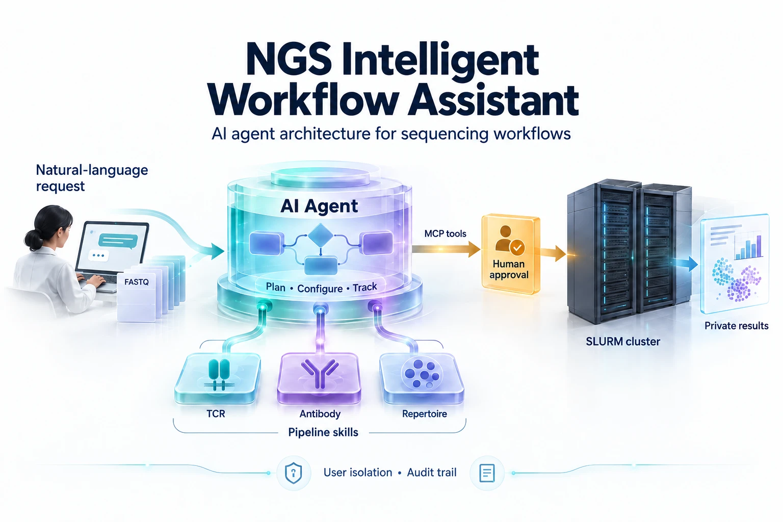 Project card graphic: a scientist's natural-language request reaches an AI agent with TCR, antibody and repertoire pipeline skills; after human approval the job runs on a SLURM cluster and results return privately, with user isolation and an audit trail.